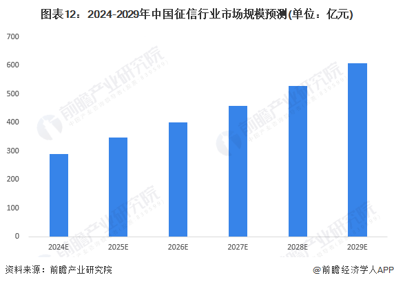 图表12：2024-2029年中国征信行业市场规模预测(单位：亿元)