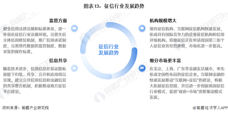 圖表13：征信行業(yè)發(fā)展趨勢(shì)