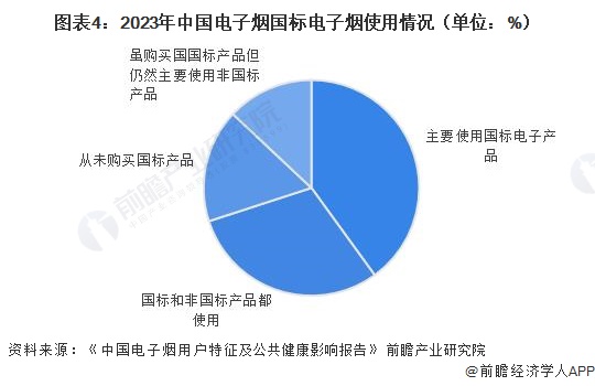 图表4：2023年中国电子烟国标电子烟使用情况（单位：%）