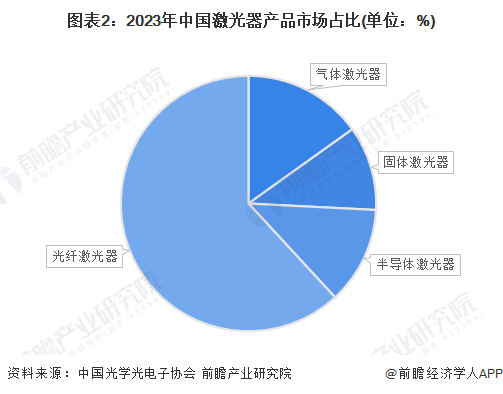 圖表2：2023年中國激光器產(chǎn)品市場占比(單位：%)