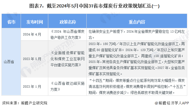 图表7：截至2024年5月中国31省市煤炭行业政策规划汇总(一)
