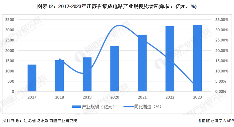 图表12：2017-2023年江苏省集成电路产业规模及增速(单位：亿元，%)