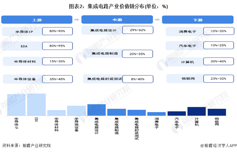 图表2：集成电路产业价值链分布(单位：%)