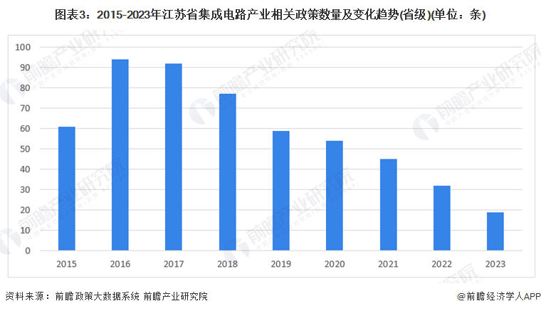 图表3：2015-2023年江苏省集成电路产业相关政策数量及变化趋势(省级)(单位：条)