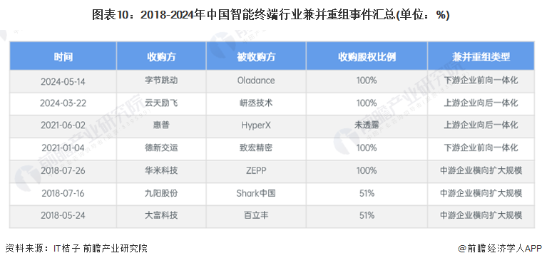 图表10：2018-2024年中国智能终端行业兼并重组事件汇总(单位：%)