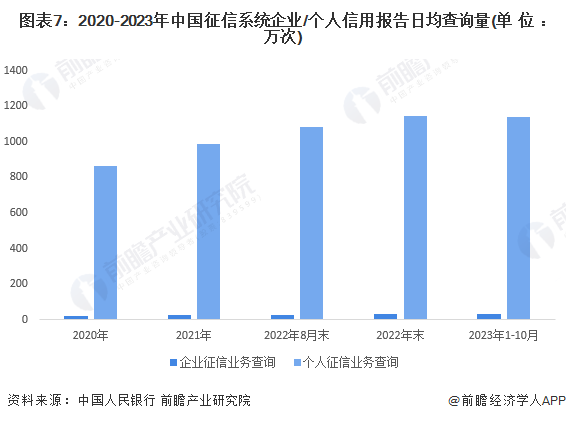 圖表7：2020-2023年中國征信系統(tǒng)企業(yè)/個(gè)人信用報(bào)告日均查詢量(單位：萬次)