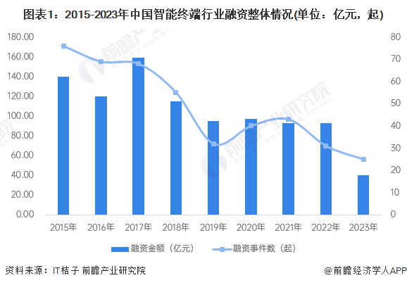 图表1：2015-2023年中国智能终端行业融资整体情况(单位：亿元，起)