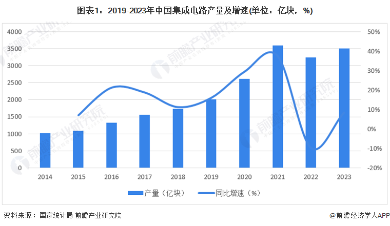 圖表1：2019-2023年中國集成電路產(chǎn)量及增速(單位：億塊，%)