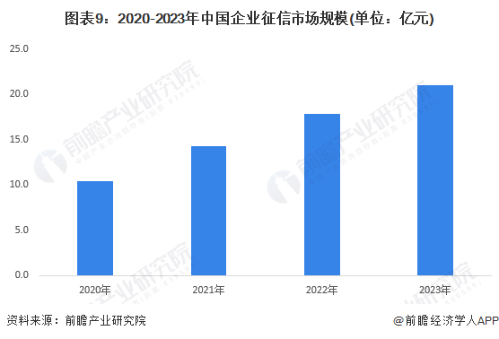 圖表9：2020-2023年中國企業(yè)征信市場(chǎng)規(guī)模(單位：億元)