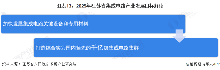 圖表13：2025年江蘇省集成電路產(chǎn)業(yè)發(fā)展目標(biāo)解讀