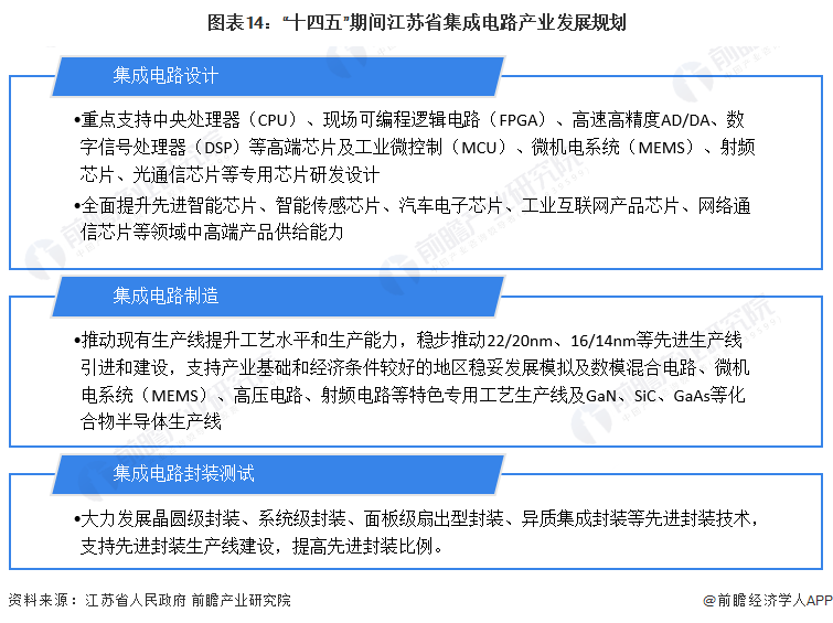 图表14：“十四五”期间江苏省集成电路产业发展规划