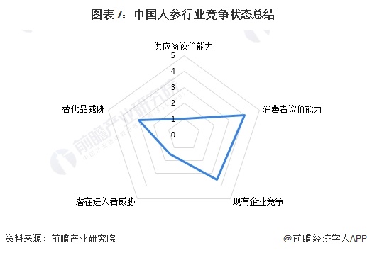 图表7：中国人参行业竞争状态总结