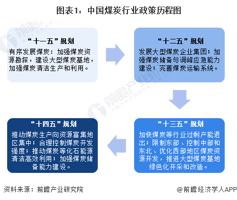 图表1：中国煤炭行业政策历程图