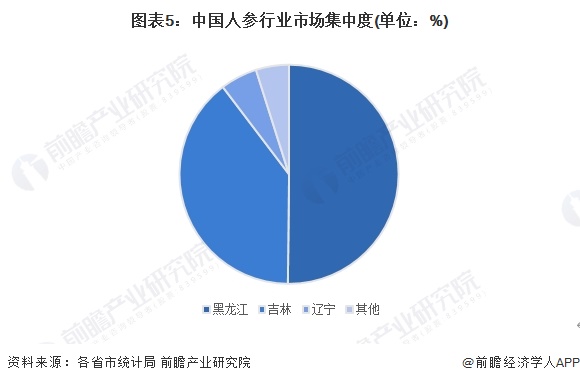 图表5：中国人参行业市场集中度(单位：%)