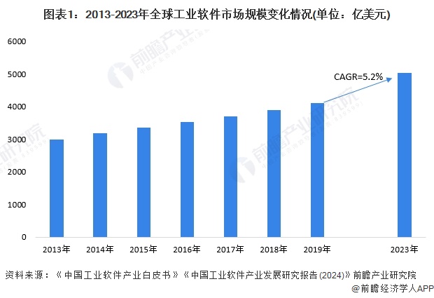 圖表1：2013-2023年全球工業(yè)軟件市場規(guī)模變化情況(單位：億美元)