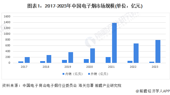 圖表1：2017-2023年中國(guó)電子煙市場(chǎng)規(guī)模(單位：億元)