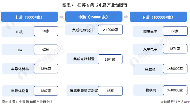 图表7：江苏省集成电路产业链图谱