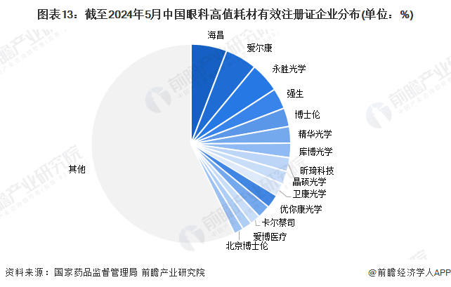图表13：截至2024年5月中国眼科高值耗材有效注册证企业分布(单位：%)