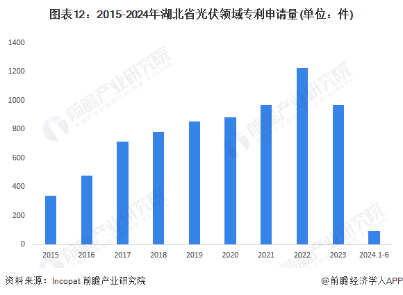 图表12：2015-2024年湖北省光伏领域专利申请量(单位：件)