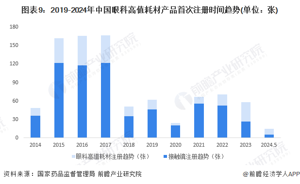 图表9：2019-2024年中国眼科高值耗材产品首次注册时间趋势(单位：张)