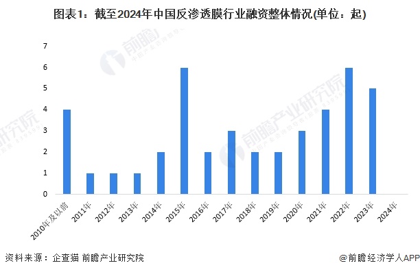 图表1：截至2024年中国反渗透膜行业融资整体情况(单位：起)