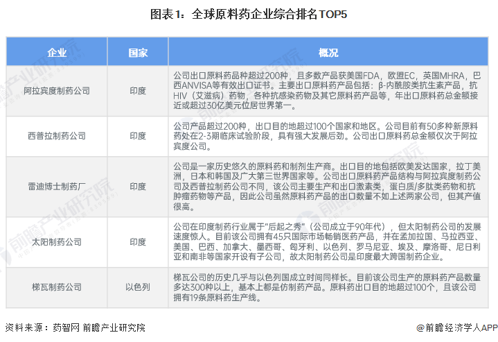 图表1：全球原料药企业综合排名TOP5