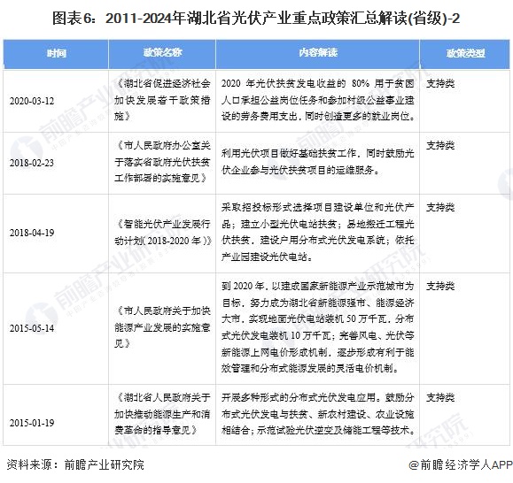 图表6：2011-2024年湖北省光伏产业重点政策汇总解读(省级)-2