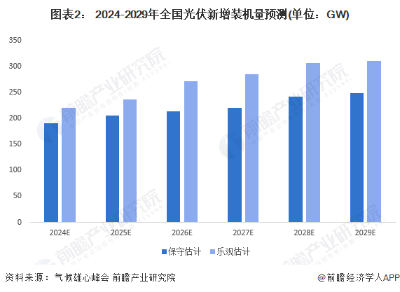 图表2： 2024-2029年全国光伏新增装机量预测(单位：GW)