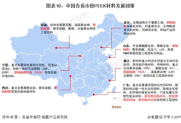 图表10：中国各省市份PEEK材料发展政策