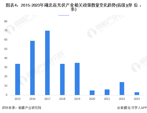 图表4：2015-2023年湖北省光伏产业相关政策数量变化趋势(省级)(单位：条)