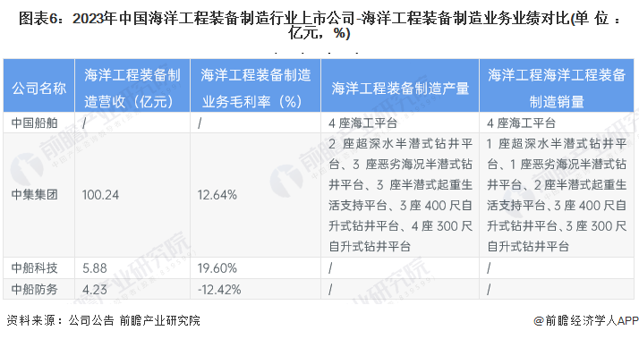 图表6：2023年中国海洋工程装备制造行业上市公司-海洋工程装备制造业务业绩对比(单位：亿元，%)