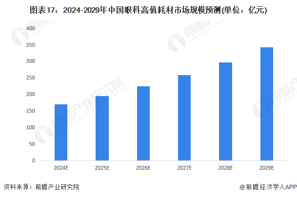 图表17：2024-2029年中国眼科高值耗材市场规模预测(单位：亿元)