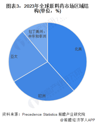 图表3：2023年全球原料药市场区域结构(单位：%)