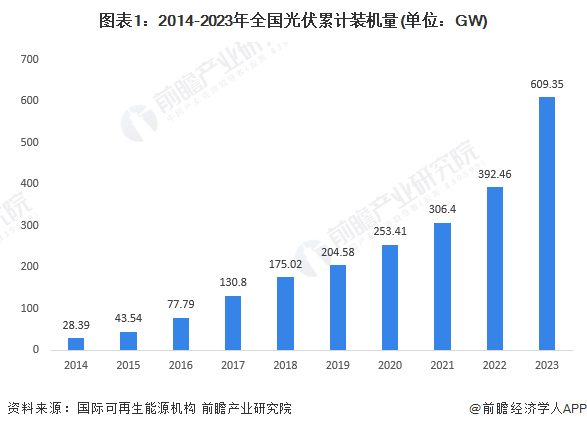 图表1：2014-2023年全国光伏累计装机量(单位：GW)