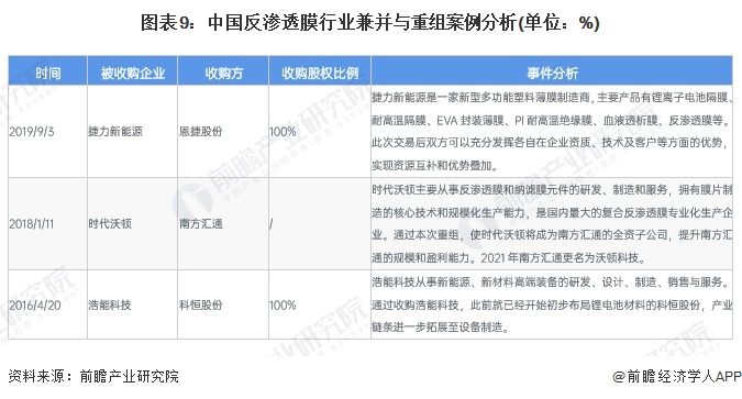 图表9：中国反渗透膜行业兼并与重组案例分析(单位：%)