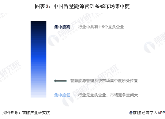 图表3：中国智慧能源管理系统市场集中度