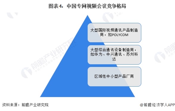 图表4：中国专网视频会议竞争格局