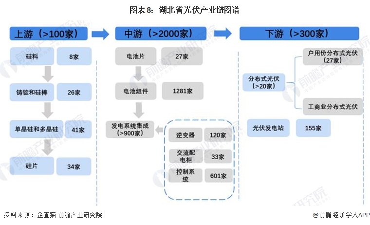 图表8：湖北省光伏产业链图谱