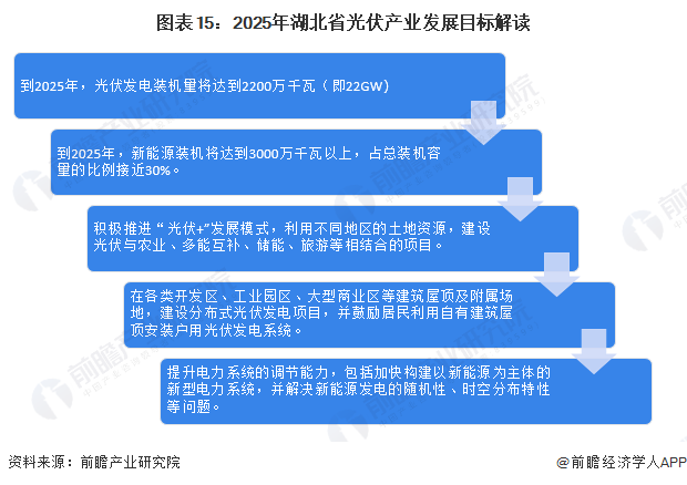 图表15：2025年湖北省光伏产业发展目标解读