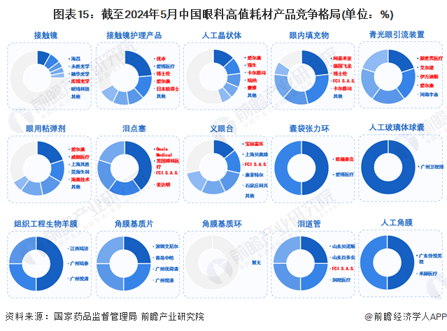 图表15：截至2024年5月中国眼科高值耗材产品竞争格局(单位：%)