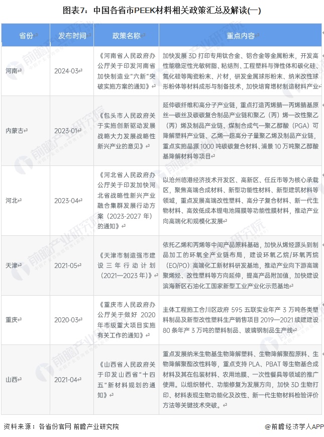 图表7：中国各省市PEEK材料相关政策汇总及解读(一)