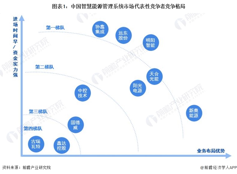 图表1：中国智慧能源管理系统市场代表性竞争者竞争格局