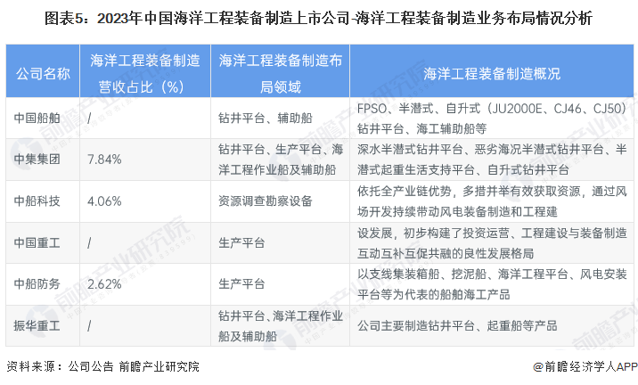 图表5：2023年中国海洋工程装备制造上市公司-海洋工程装备制造业务布局情况分析