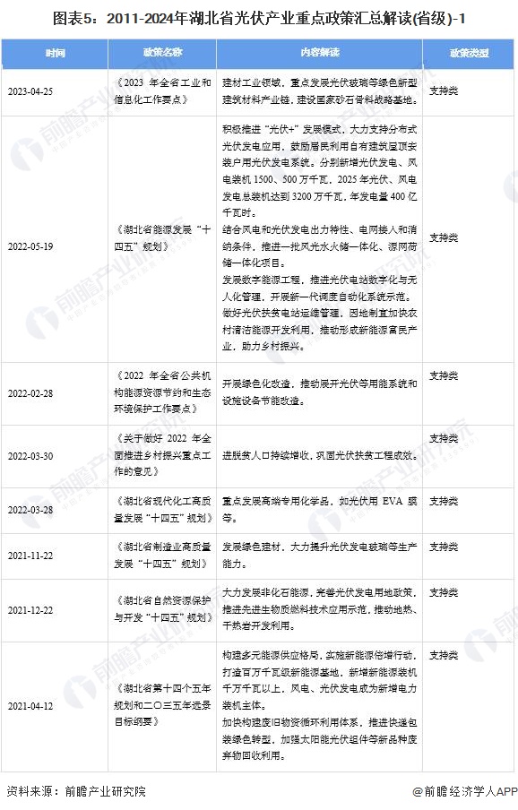 图表5：2011-2024年湖北省光伏产业重点政策汇总解读(省级)-1