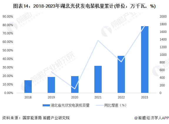 图表14：2018-2023年湖北光伏发电装机量累计(单位：万千瓦，%)