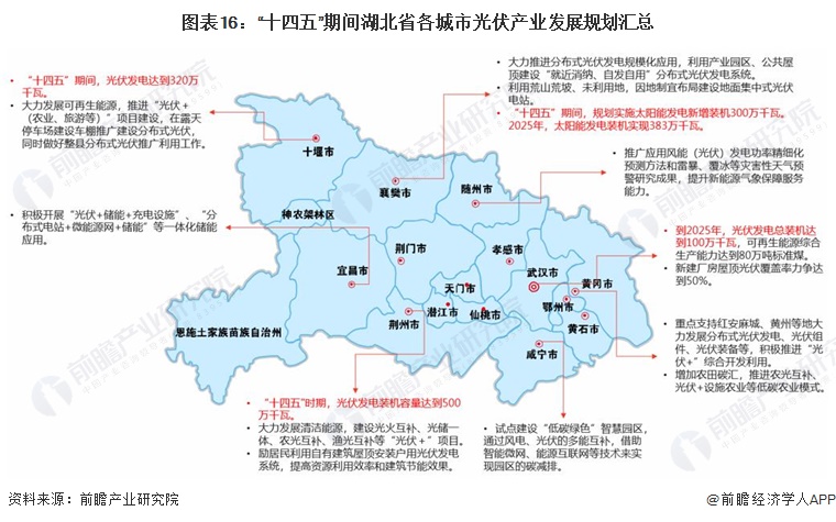 图表16：“十四五”期间湖北省各城市光伏产业发展规划汇总