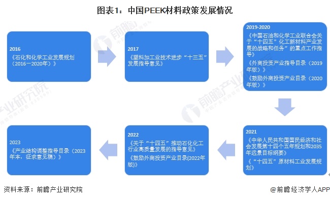 图表1：中国PEEK材料政策发展情况