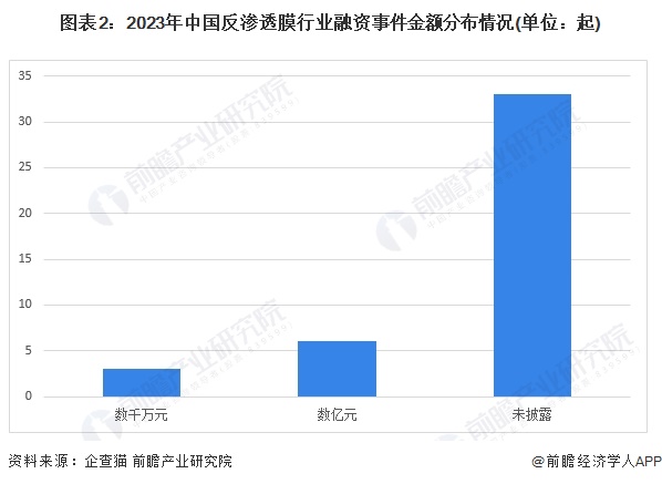 图表2：2023年中国反渗透膜行业融资事件金额分布情况(单位：起)