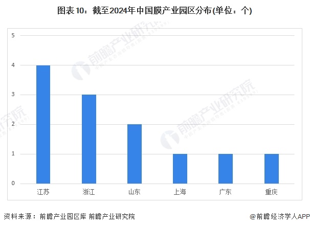 图表10：截至2024年中国膜产业园区分布(单位：个)