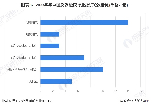 图表3：2023年年中国反渗透膜行业融资轮次情况(单位：起)